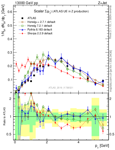 Plot of sumpt in 13000 GeV pp collisions