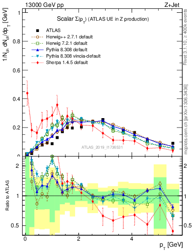 Plot of sumpt in 13000 GeV pp collisions
