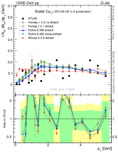 Plot of sumpt in 13000 GeV pp collisions