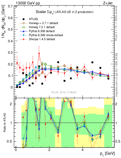 Plot of sumpt in 13000 GeV pp collisions