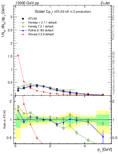 Plot of sumpt in 13000 GeV pp collisions