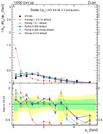 Plot of sumpt in 13000 GeV pp collisions