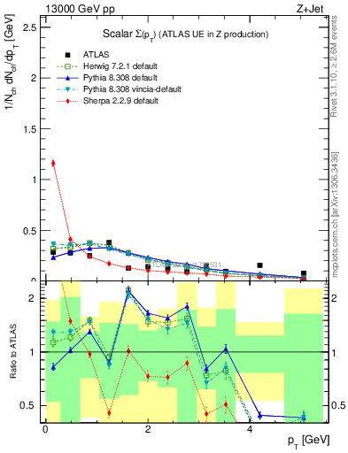 Plot of sumpt in 13000 GeV pp collisions