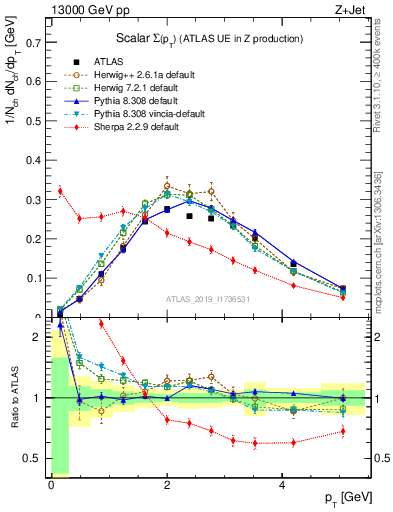 Plot of sumpt in 13000 GeV pp collisions