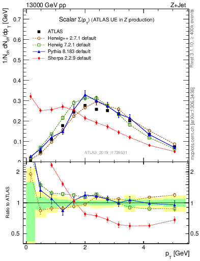Plot of sumpt in 13000 GeV pp collisions