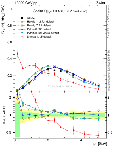Plot of sumpt in 13000 GeV pp collisions