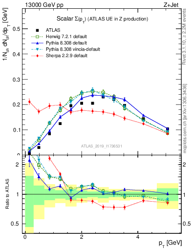 Plot of sumpt in 13000 GeV pp collisions