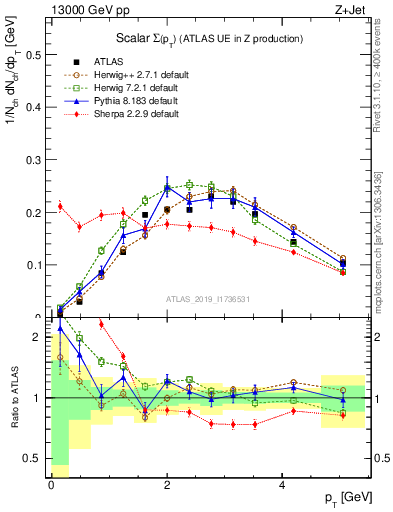 Plot of sumpt in 13000 GeV pp collisions