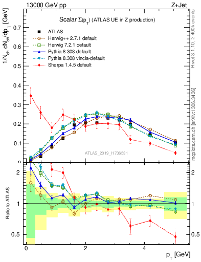 Plot of sumpt in 13000 GeV pp collisions