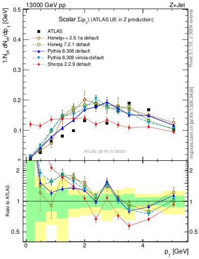 Plot of sumpt in 13000 GeV pp collisions