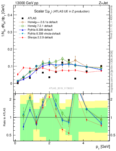 Plot of sumpt in 13000 GeV pp collisions