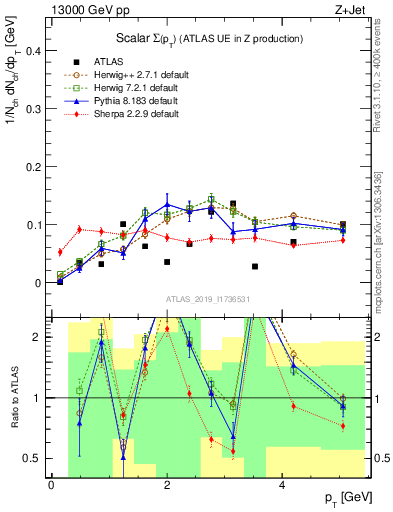 Plot of sumpt in 13000 GeV pp collisions