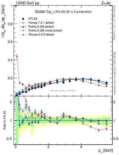 Plot of sumpt in 13000 GeV pp collisions
