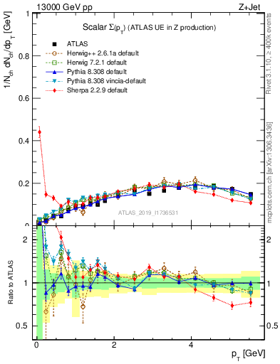 Plot of sumpt in 13000 GeV pp collisions