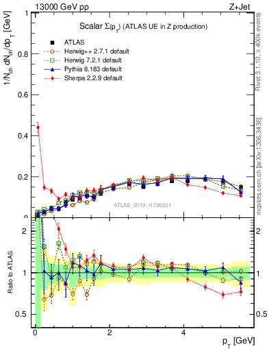 Plot of sumpt in 13000 GeV pp collisions