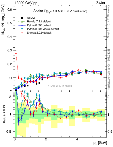 Plot of sumpt in 13000 GeV pp collisions