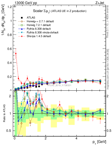 Plot of sumpt in 13000 GeV pp collisions