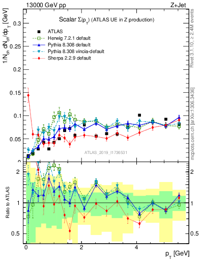 Plot of sumpt in 13000 GeV pp collisions