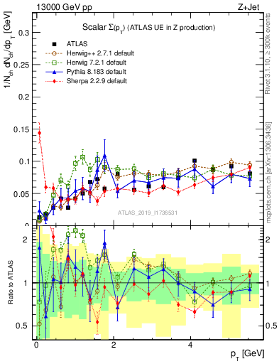 Plot of sumpt in 13000 GeV pp collisions