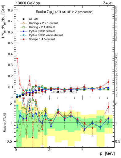 Plot of sumpt in 13000 GeV pp collisions
