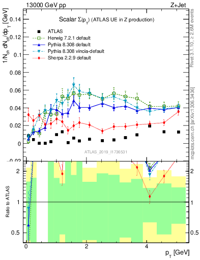 Plot of sumpt in 13000 GeV pp collisions