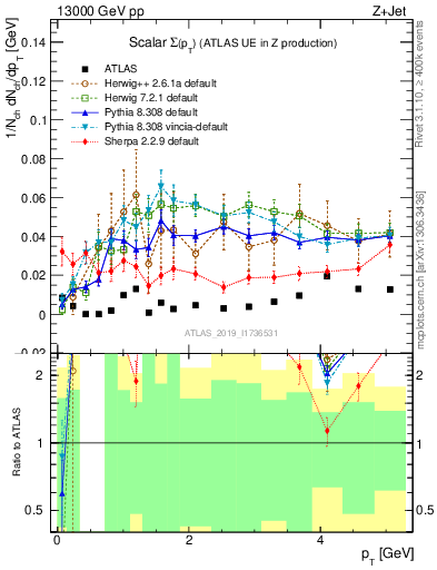 Plot of sumpt in 13000 GeV pp collisions