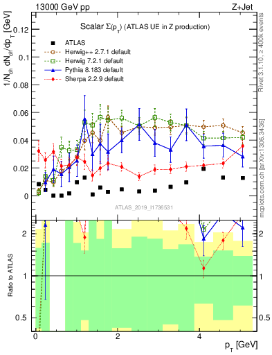 Plot of sumpt in 13000 GeV pp collisions