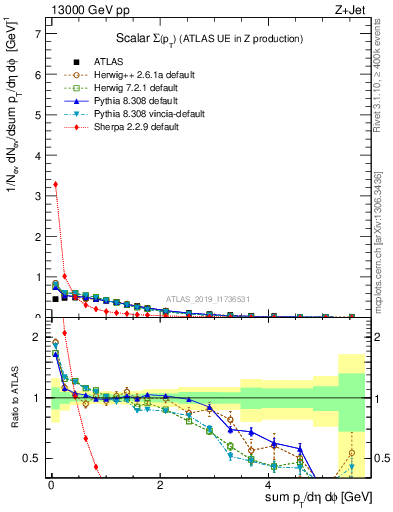 Plot of sumpt in 13000 GeV pp collisions