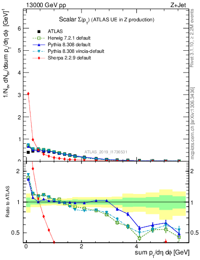 Plot of sumpt in 13000 GeV pp collisions