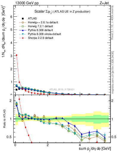Plot of sumpt in 13000 GeV pp collisions