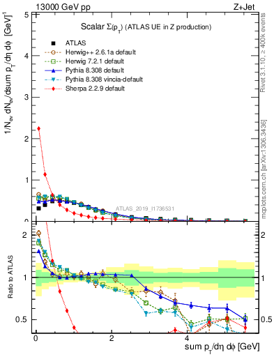 Plot of sumpt in 13000 GeV pp collisions