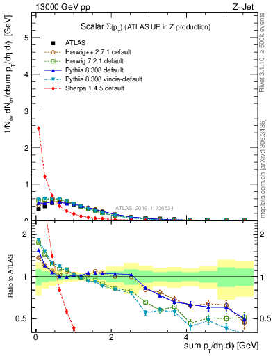Plot of sumpt in 13000 GeV pp collisions