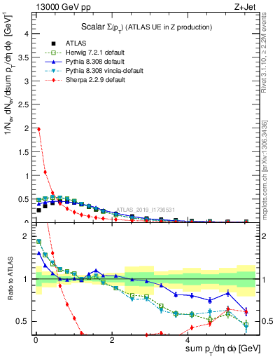 Plot of sumpt in 13000 GeV pp collisions