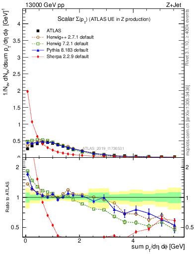 Plot of sumpt in 13000 GeV pp collisions