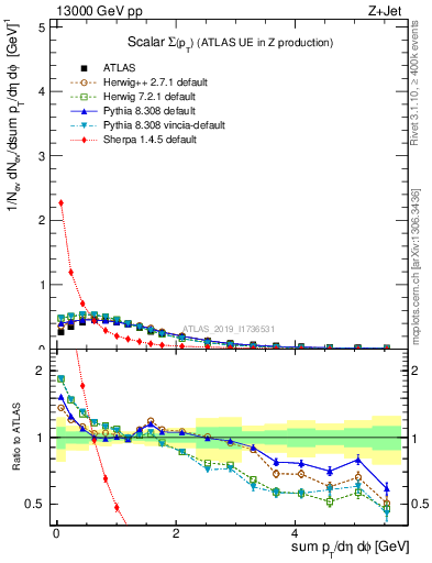 Plot of sumpt in 13000 GeV pp collisions