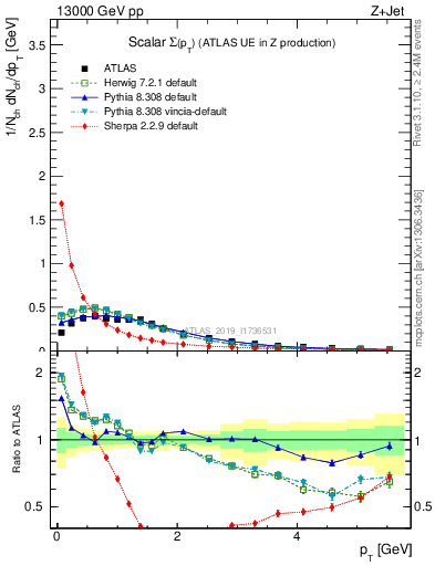 Plot of sumpt in 13000 GeV pp collisions