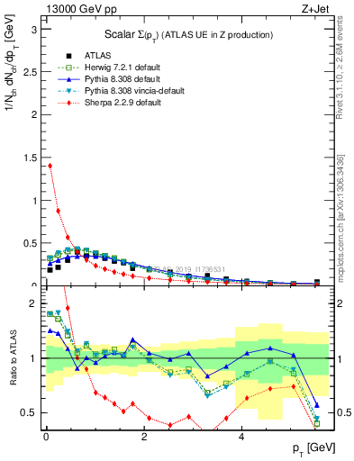 Plot of sumpt in 13000 GeV pp collisions
