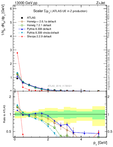 Plot of sumpt in 13000 GeV pp collisions