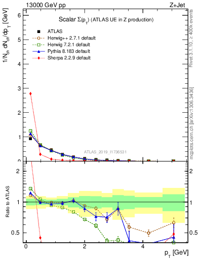 Plot of sumpt in 13000 GeV pp collisions