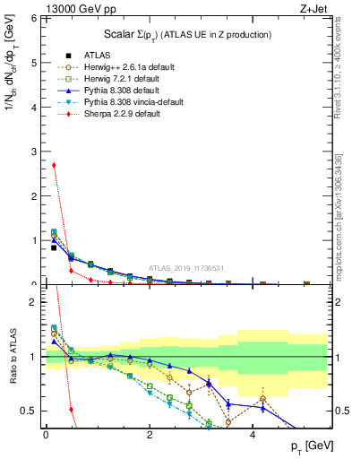 Plot of sumpt in 13000 GeV pp collisions