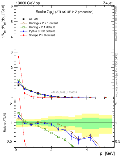 Plot of sumpt in 13000 GeV pp collisions