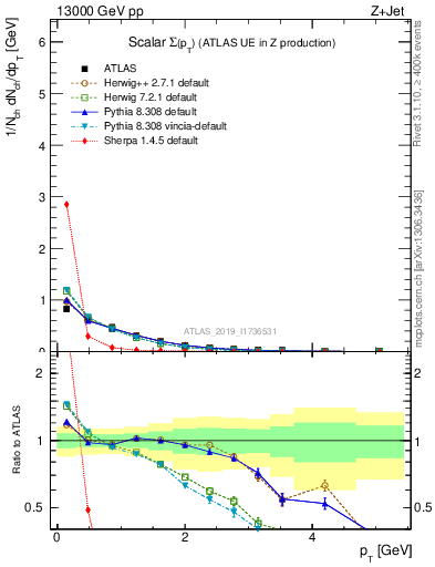 Plot of sumpt in 13000 GeV pp collisions