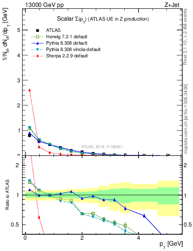 Plot of sumpt in 13000 GeV pp collisions