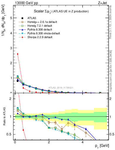Plot of sumpt in 13000 GeV pp collisions