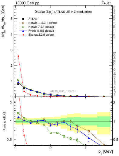 Plot of sumpt in 13000 GeV pp collisions