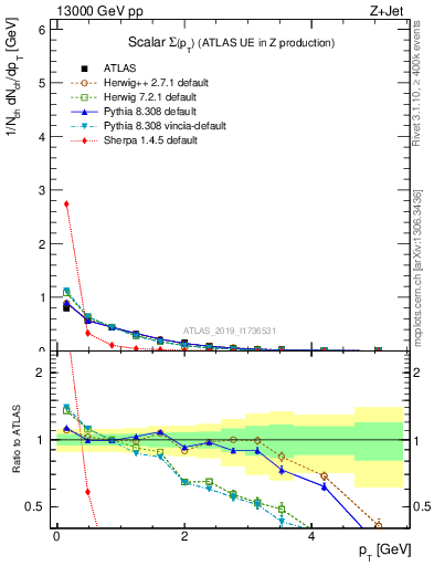 Plot of sumpt in 13000 GeV pp collisions
