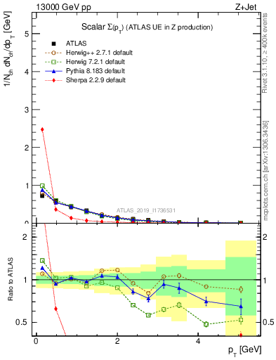 Plot of sumpt in 13000 GeV pp collisions