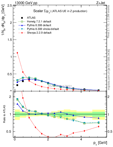 Plot of sumpt in 13000 GeV pp collisions