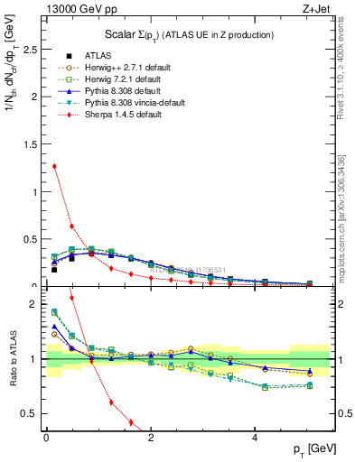 Plot of sumpt in 13000 GeV pp collisions