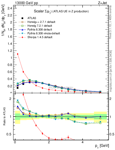 Plot of sumpt in 13000 GeV pp collisions